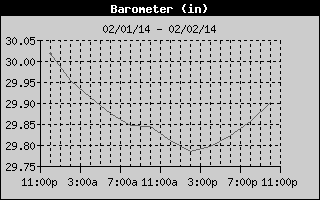 Barometer History