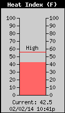 Current Heat Index