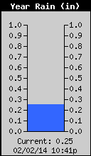 Yearly Rain Total
